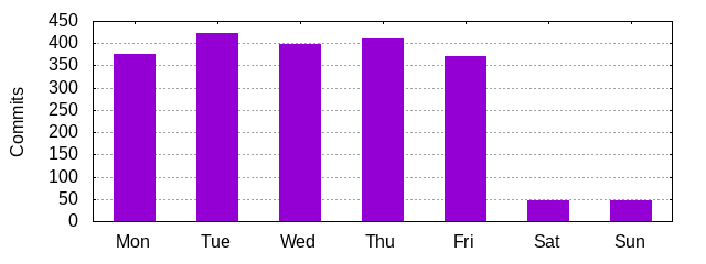 Day of Week