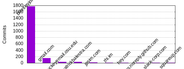 Commits by Domains