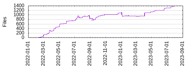 Files by Date