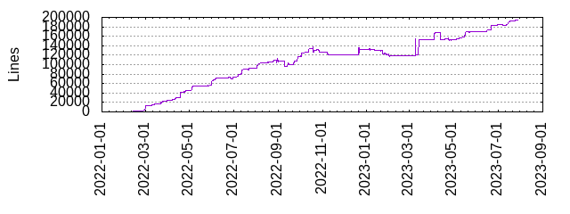 Lines of Code