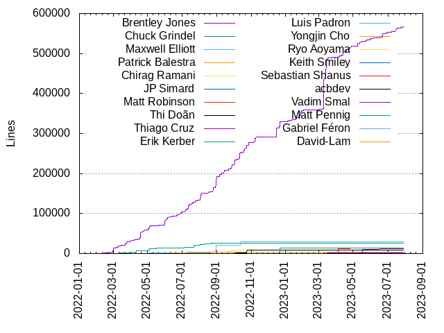 Lines of code per Author