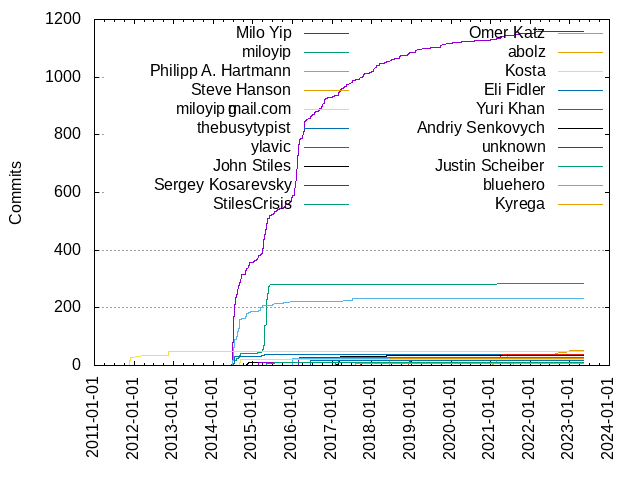 Commits per Author