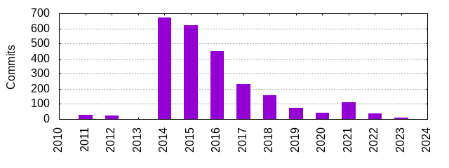 Commits by Year