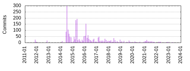 Commits by year/month