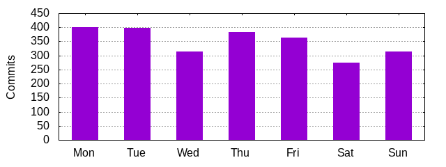 Day of Week