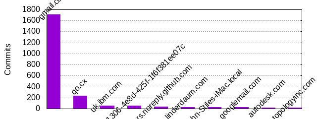 Commits by Domains