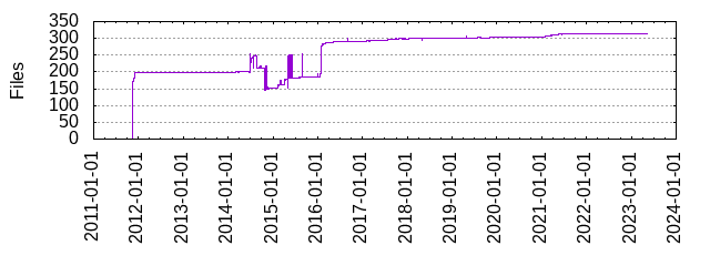 Files by Date