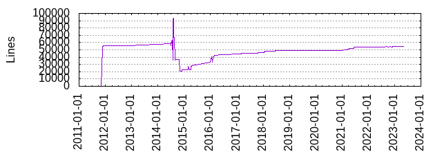 Lines of Code