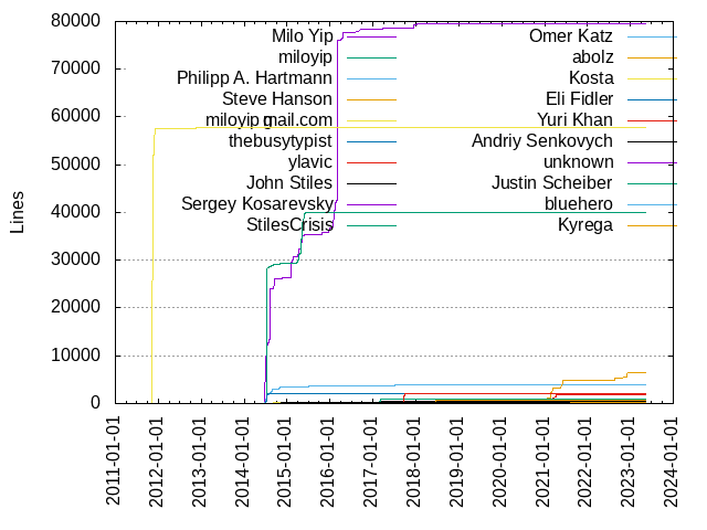 Lines of code per Author