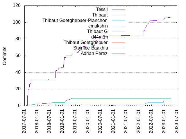 Commits per Author