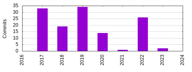 Commits by Year