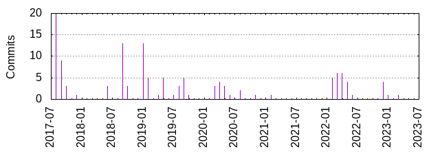 Commits by year/month