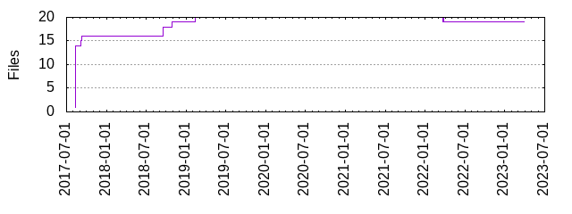 Files by Date