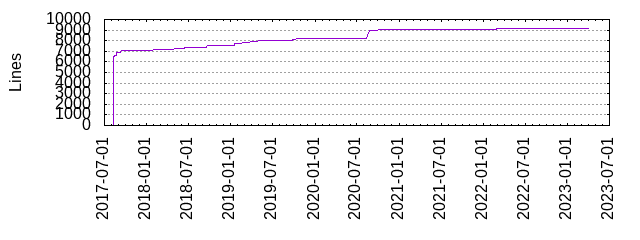 Lines of Code