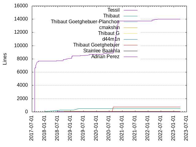 Lines of code per Author