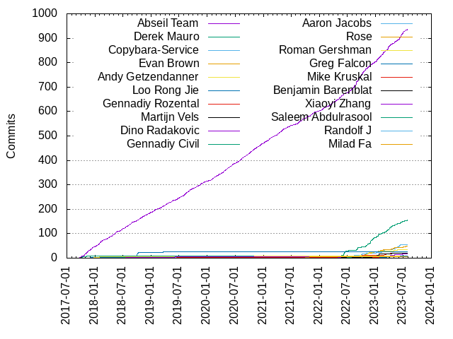 Commits per Author