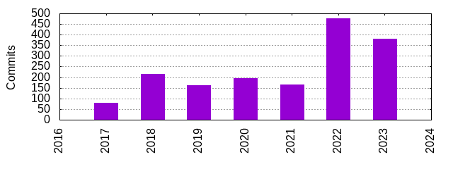 Commits by Year