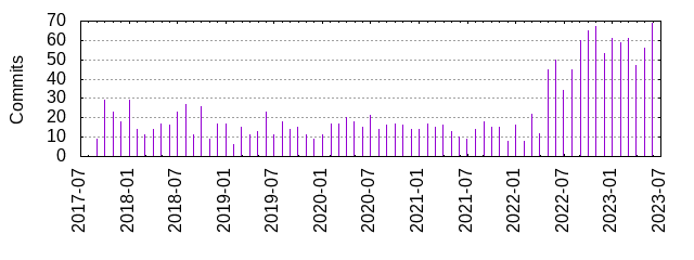 Commits by year/month