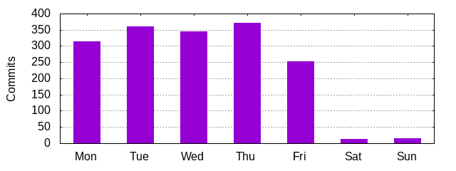 Day of Week