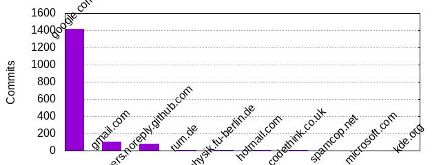 Commits by Domains