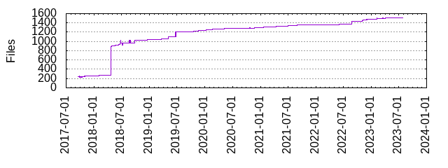 Files by Date