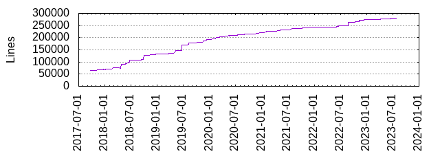 Lines of Code