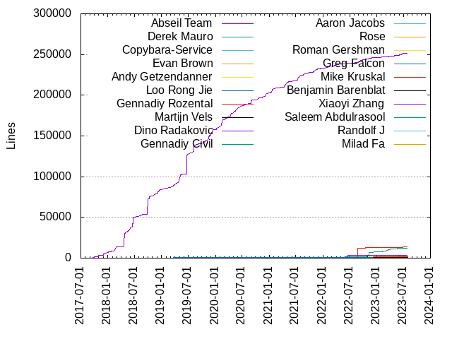 Lines of code per Author