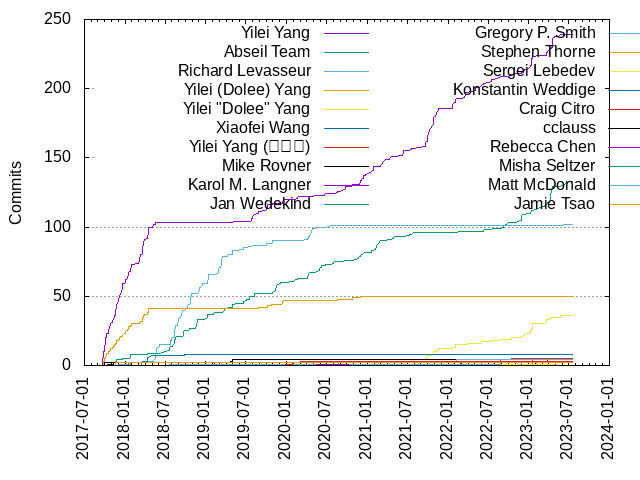 Commits per Author