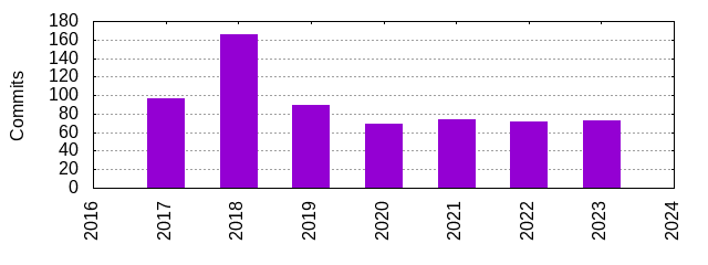 Commits by Year