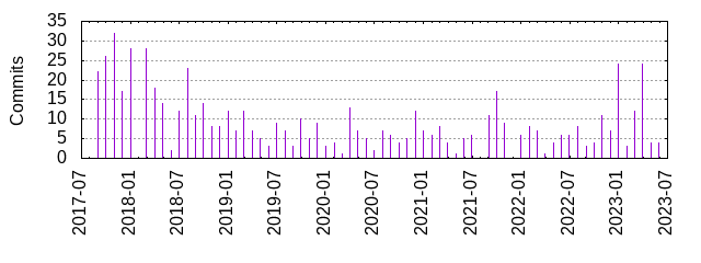 Commits by year/month