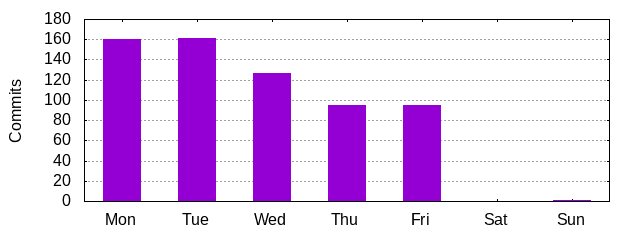 Day of Week