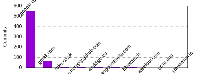 Commits by Domains