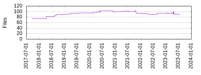 Files by Date