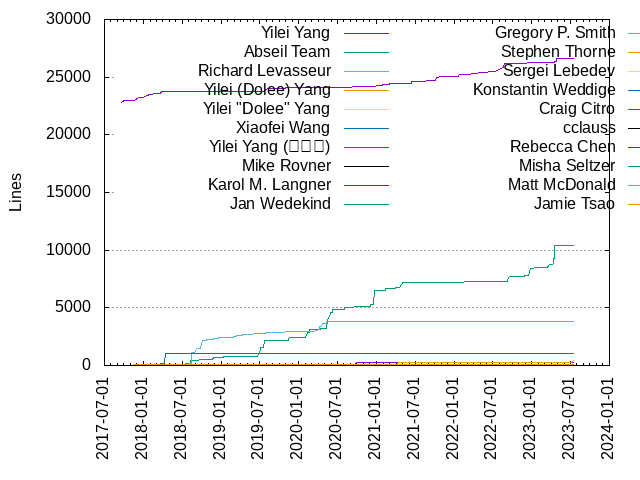 Lines of code per Author