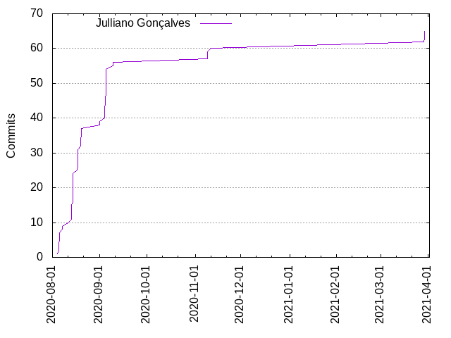 Commits per Author