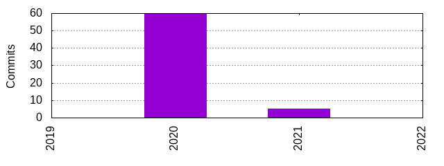 Commits by Year