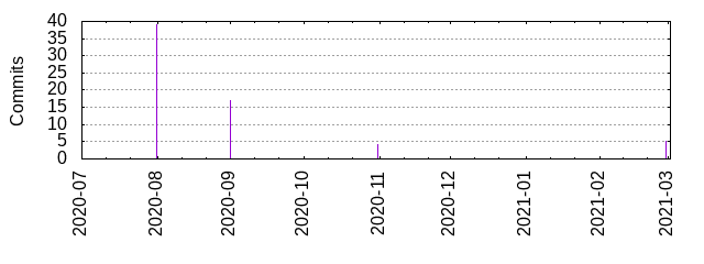 Commits by year/month