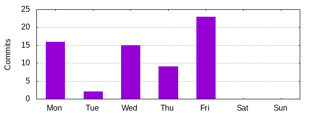 Day of Week