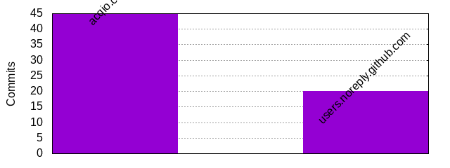 Commits by Domains