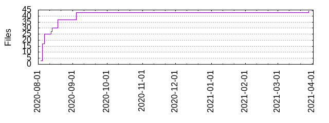 Files by Date