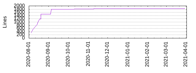 Lines of Code