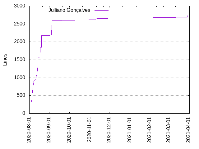 Lines of code per Author