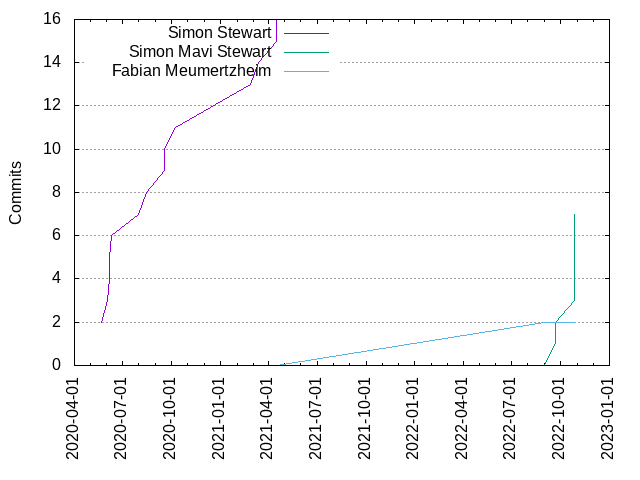 Commits per Author