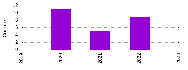 Commits by Year