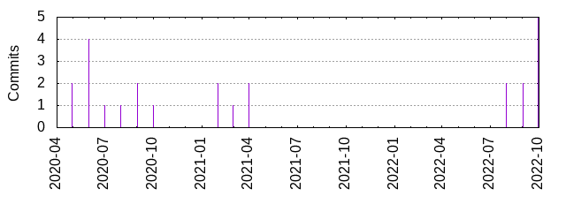 Commits by year/month