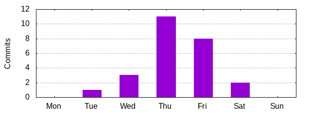 Day of Week