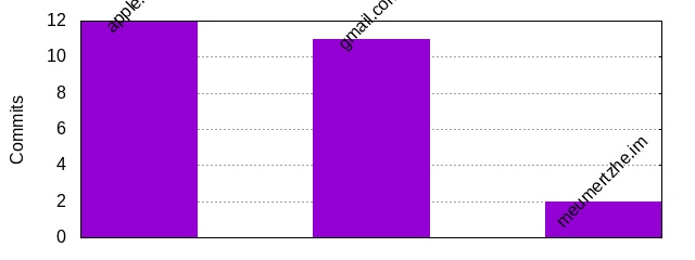 Commits by Domains