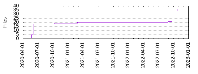 Files by Date