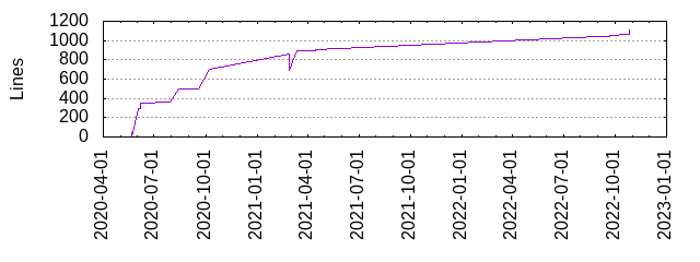 Lines of Code