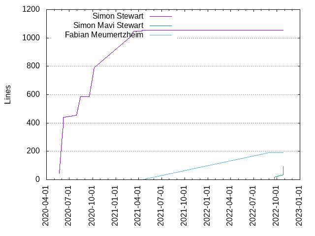 Lines of code per Author